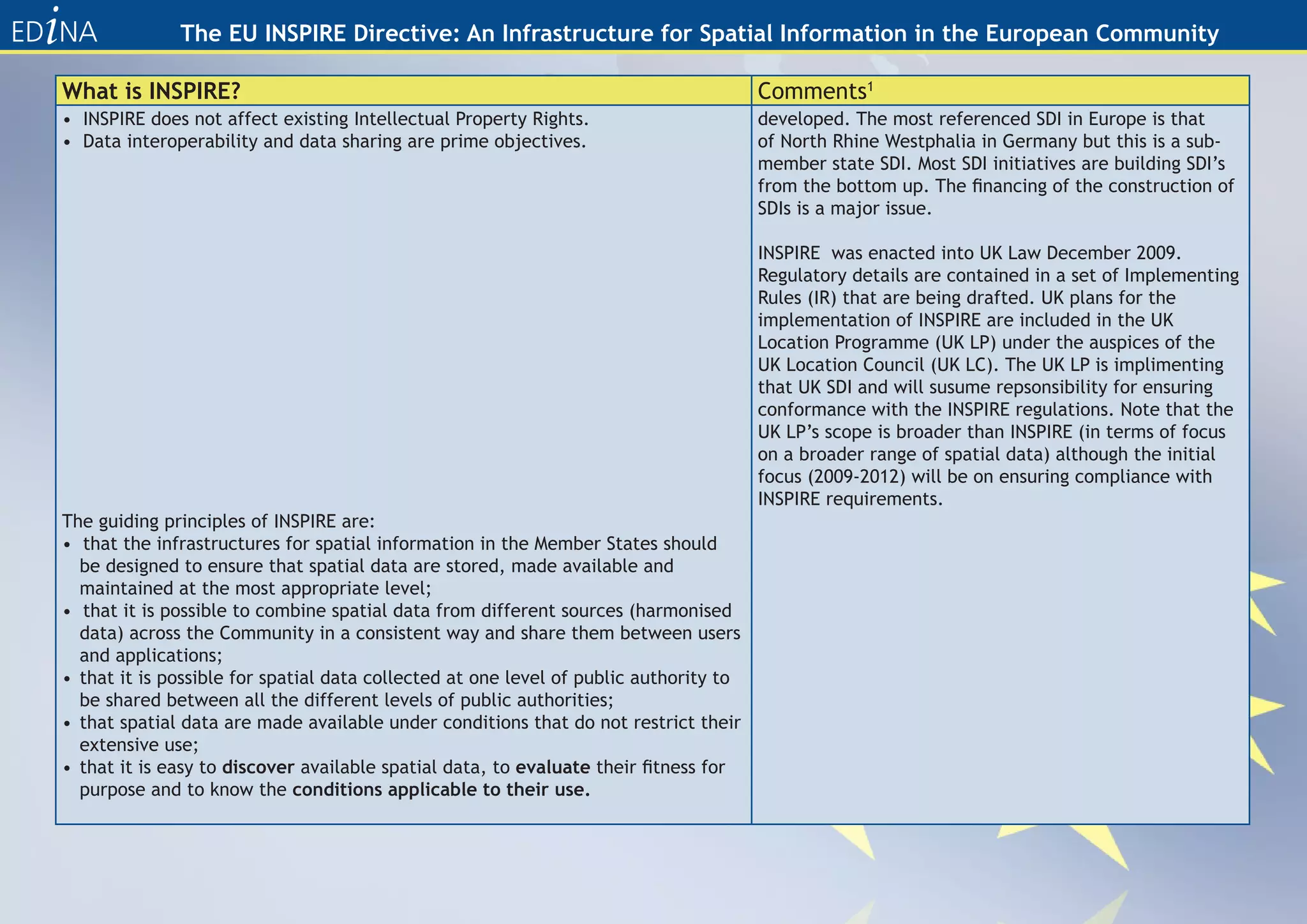 The EU INSPIRE Directive: An Infrastructure for Spatial Information in the European Community

What is INSPIRE?                                                                       Comments1
• INSPIRE does not affect existing Intellectual Property Rights.                       developed. The most referenced SDI in Europe is that
• Data interoperability and data sharing are prime objectives.                         of North Rhine Westphalia in Germany but this is a sub-
                                                                                       member state SDI. Most SDI initiatives are building SDI’s
                                                                                       from the bottom up. The financing of the construction of
                                                                                       SDIs is a major issue.

                                                                                       INSPIRE was enacted into UK Law December 2009.
                                                                                       Regulatory details are contained in a set of Implementing
                                                                                       Rules (IR) that are being drafted. UK plans for the
                                                                                       implementation of INSPIRE are included in the UK
                                                                                       Location Programme (UK LP) under the auspices of the
                                                                                       UK Location Council (UK LC). The UK LP is implimenting
                                                                                       that UK SDI and will susume repsonsibility for ensuring
                                                                                       conformance with the INSPIRE regulations. Note that the
                                                                                       UK LP’s scope is broader than INSPIRE (in terms of focus
                                                                                       on a broader range of spatial data) although the initial
                                                                                       focus (2009-2012) will be on ensuring compliance with
                                                                                       INSPIRE requirements.
The guiding principles of INSPIRE are:
• that the infrastructures for spatial information in the Member States should
  be designed to ensure that spatial data are stored, made available and
  maintained at the most appropriate level;
• that it is possible to combine spatial data from different sources (harmonised
  data) across the Community in a consistent way and share them between users
  and applications;
• that it is possible for spatial data collected at one level of public authority to
  be shared between all the different levels of public authorities;
• that spatial data are made available under conditions that do not restrict their
  extensive use;
• that it is easy to discover available spatial data, to evaluate their fitness for
  purpose and to know the conditions applicable to their use.
 