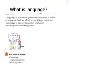 What is language? Conversation Collaboration Co-creation Two-way communication. Both sides feel understood. Thinking, planning, making decisions. Joint activity, making, doing. Language is more than just communication, it is the primary method by which we do things together.  Language is the accumulation of shared meaning – of common ground. Communication One-way communication. Message sent. 