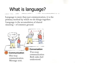What is language? Conversation Collaboration Co-creation Two-way communication. Both sides feel understood. Thinking, planning, making decisions. Joint activity, making, doing. Language is more than just communication, it is the primary method by which we do things together.  Language is the accumulation of shared meaning – of common ground. Communication One-way communication. Message sent. 