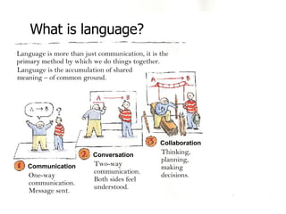 What is language? Conversation Collaboration Co-creation Two-way communication. Both sides feel understood. Thinking, planning, making decisions. Joint activity, making, doing. Language is more than just communication, it is the primary method by which we do things together.  Language is the accumulation of shared meaning – of common ground. Communication One-way communication. Message sent. 