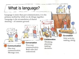 What is language? Conversation Collaboration Co-creation Two-way communication. Both sides feel understood. Thinking, planning, making decisions. Joint activity, making, doing. Language is more than just communication, it is the primary method by which we do things together.  Language is the accumulation of shared meaning – of common ground. Communication One-way communication. Message sent. 