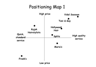Positioning Map 1 High price Low price High quality service Quick, standard service Frank’s Toni & Guy Vidal Sassoon Maria’s Splitz Hollywood Hair Kojak Hairstylists 