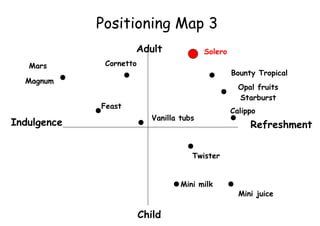 Positioning Map 3 Adult Child Refreshment Indulgence Bounty Tropical Solero Twister Calippo Opal fruits Starburst Cornetto Feast Mars Magnum Vanilla tubs Mini milk Mini juice 