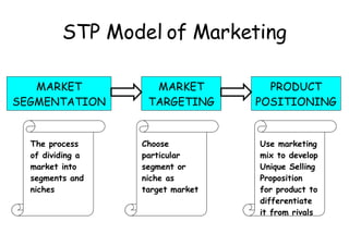 STP Model of Marketing MARKET SEGMENTATION MARKET TARGETING PRODUCT POSITIONING The process of dividing a market into segments and niches Choose particular segment or niche as target market Use marketing mix to develop Unique Selling Proposition  for product to differentiate it from rivals 