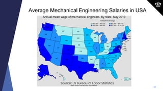 26
Average Mechanical Engineering Salaries in USA
Source: US Bureau of Labor Statistics
 