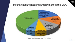 27
Mechanical Engineering Employment in the USA
Source: US Bureau of Labor Statistics
 