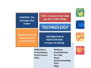 DISTRIBUTION & PARTICIPATION:  A means of sharing  TOOL: A resource that helps you do or make things TECHNOLOGY CONTENT: The messages that matter MEDIA: Forms of expression and communication 