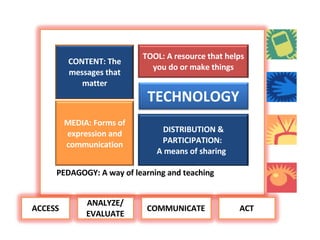   PEDAGOGY: A way of learning and teaching  ACCESS ANALYZE/ EVALUATE COMMUNICATE ACT TOOL: A resource that helps you do or make things TECHNOLOGY CONTENT: The messages that matter DISTRIBUTION & PARTICIPATION:  A means of sharing  MEDIA: Forms of expression and communication 