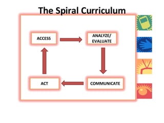 The Spiral Curriculum ACCESS ANALYZE/ EVALUATE COMMUNICATE ACT 