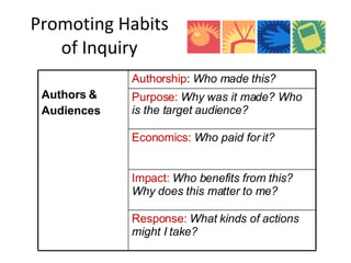 Promoting Habits of Inquiry Authors &  Audiences Authorship :  Who made this? Purpose:   Why was it made? Who is the target audience? Economics:   Who paid for it? Impact:  Who benefits from this? Why does this matter to me? Response:  What kinds of actions might I take? 