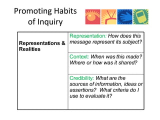 Promoting Habits of Inquiry Representations & Realities Representation :  How does this message represent its subject? Context :  When was this made? Where or how was it shared? Credibility :  What are the sources of information, ideas or assertions?  What criteria do I use to evaluate it? 