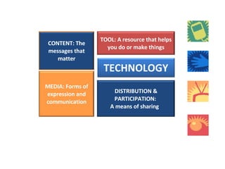 DISTRIBUTION & PARTICIPATION:  A means of sharing  TOOL: A resource that helps you do or make things TECHNOLOGY CONTENT: The messages that matter MEDIA: Forms of expression and communication 