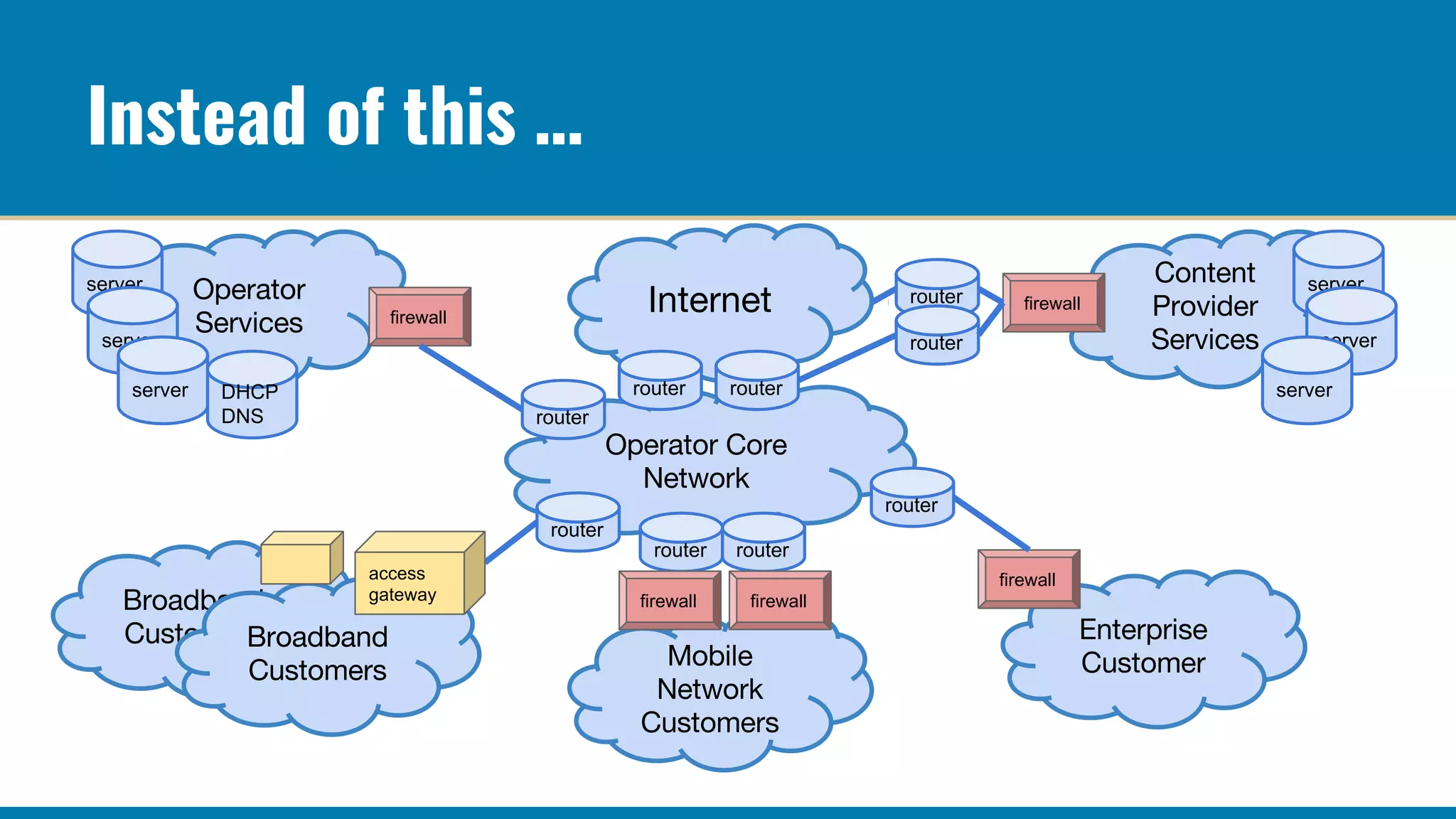Instead of this …
router
router
router
router
firewall
firewall
firewall
server
server
server
server
server
server
access
gateway
router router
router
router router
firewall firewall
DHCP
DNS
 