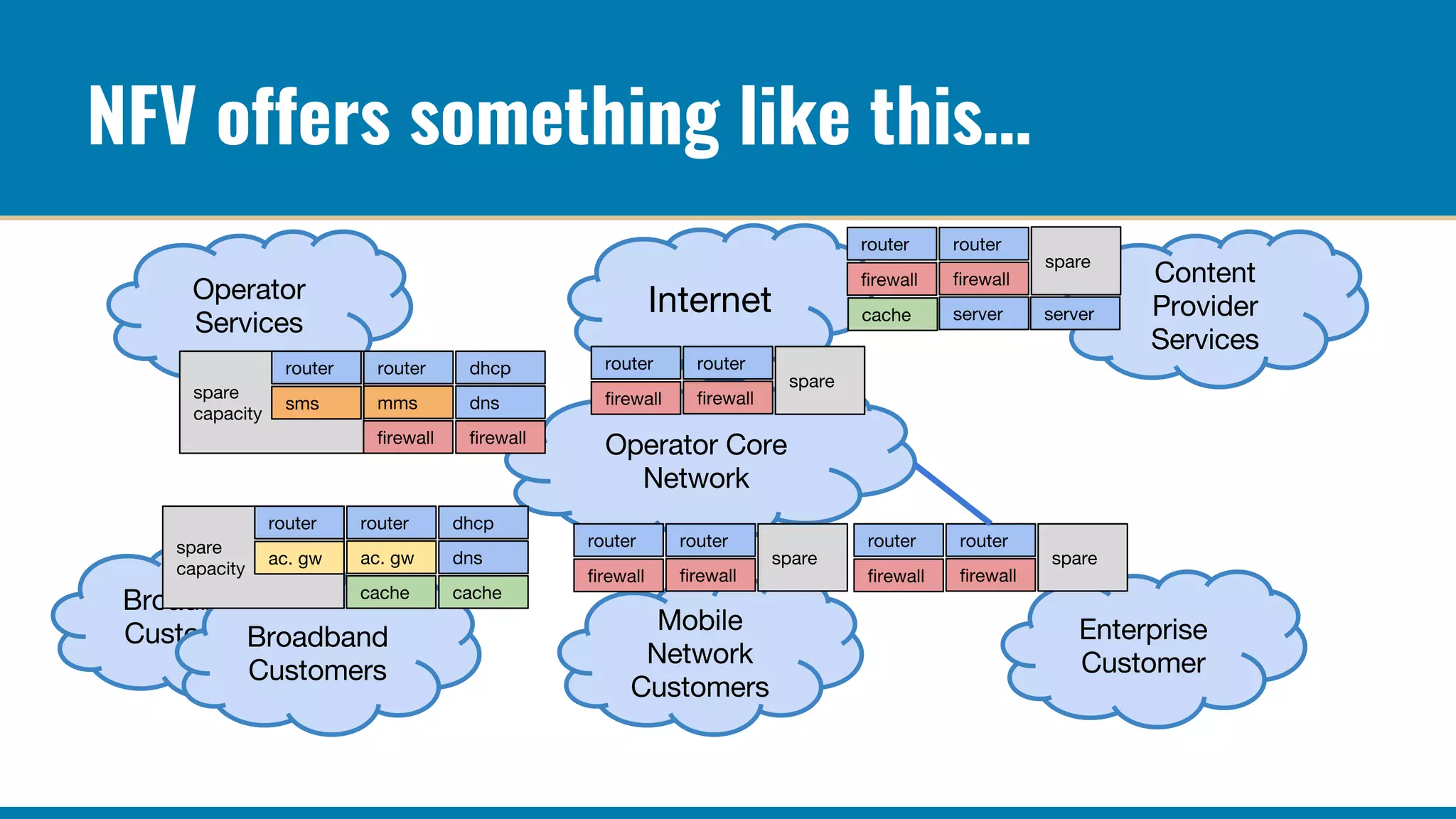 NFV offers something like this…
 