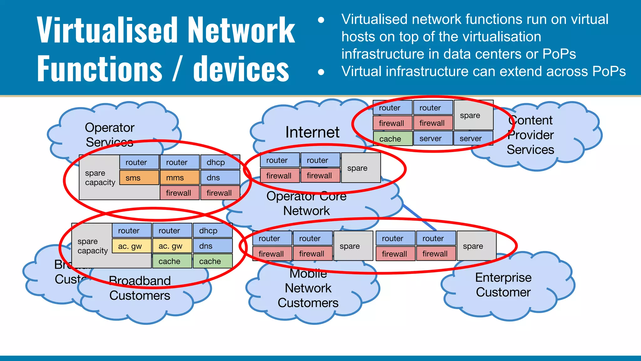 Virtualised Network
Functions / devices
● Virtualised network functions run on virtual
hosts on top of the virtualisation
infrastructure in data centers or PoPs
● Virtual infrastructure can extend across PoPs
 