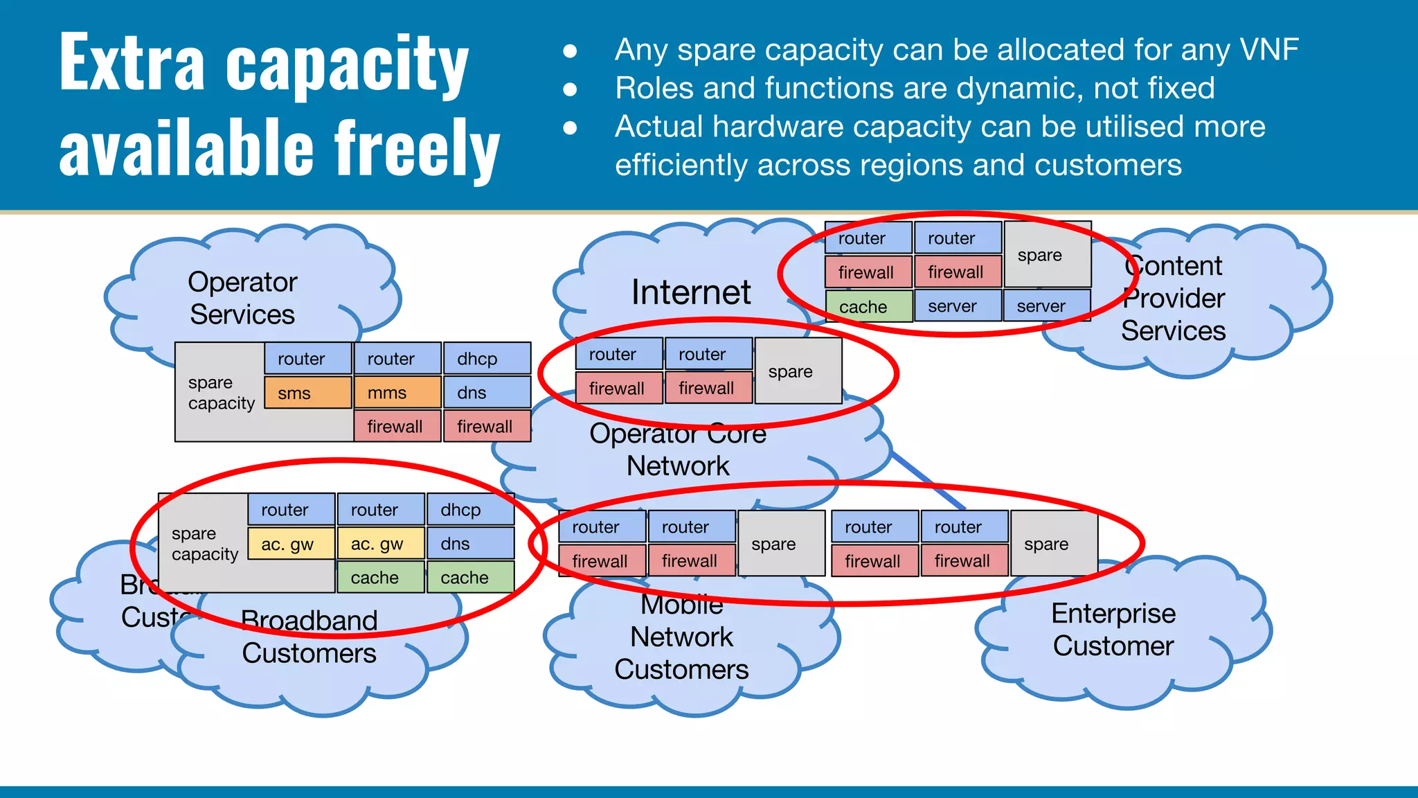 Extra capacity
available freely
●
●
●
 