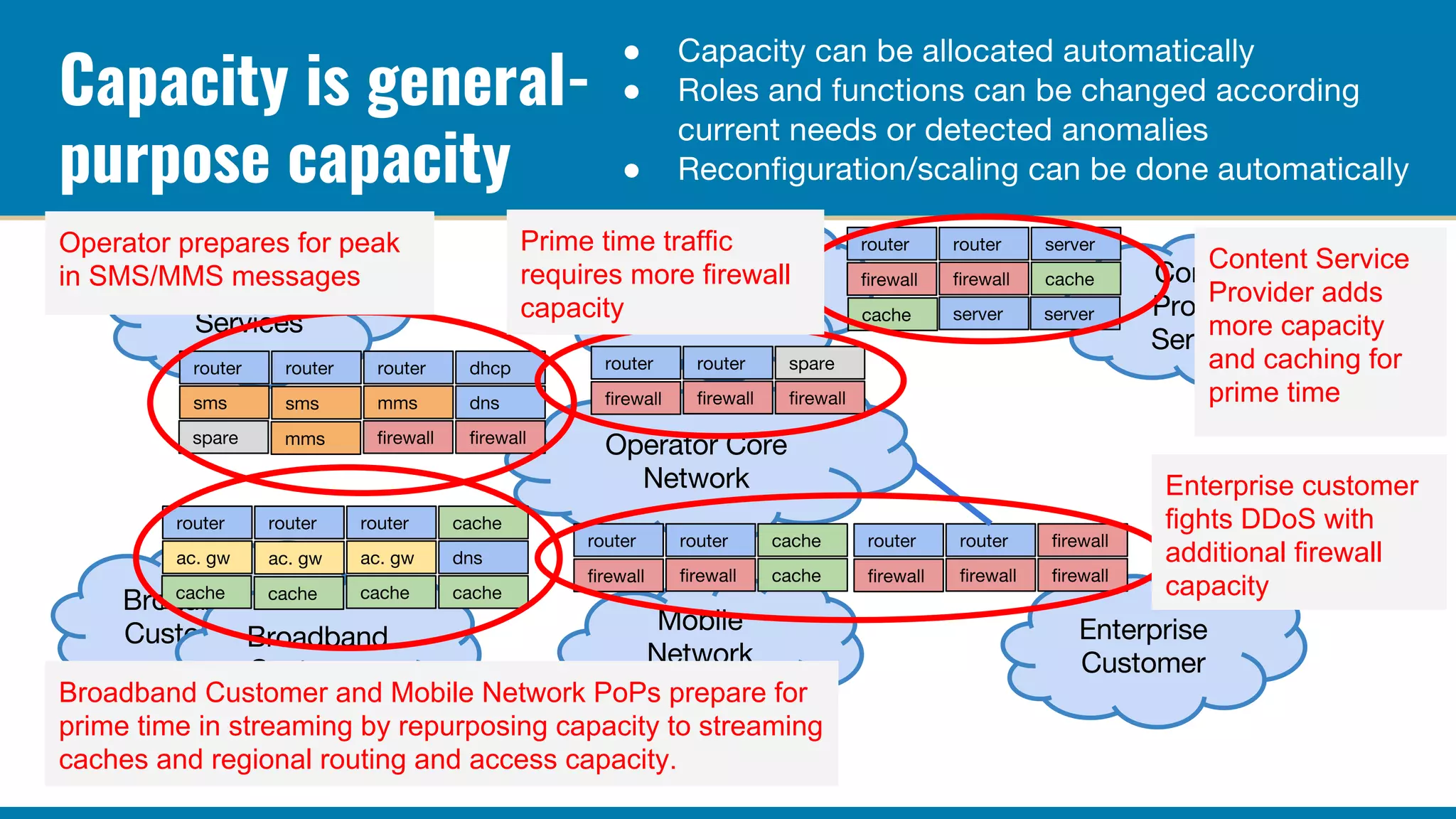 Capacity is general-
purpose capacity
●
●
●
Broadband Customer and Mobile Network PoPs prepare for
prime time in streaming by repurposing capacity to streaming
caches and regional routing and access capacity.
Enterprise customer
fights DDoS with
additional firewall
capacity
Operator prepares for peak
in SMS/MMS messages
Content Service
Provider adds
more capacity
and caching for
prime time
Prime time traffic
requires more firewall
capacity
 