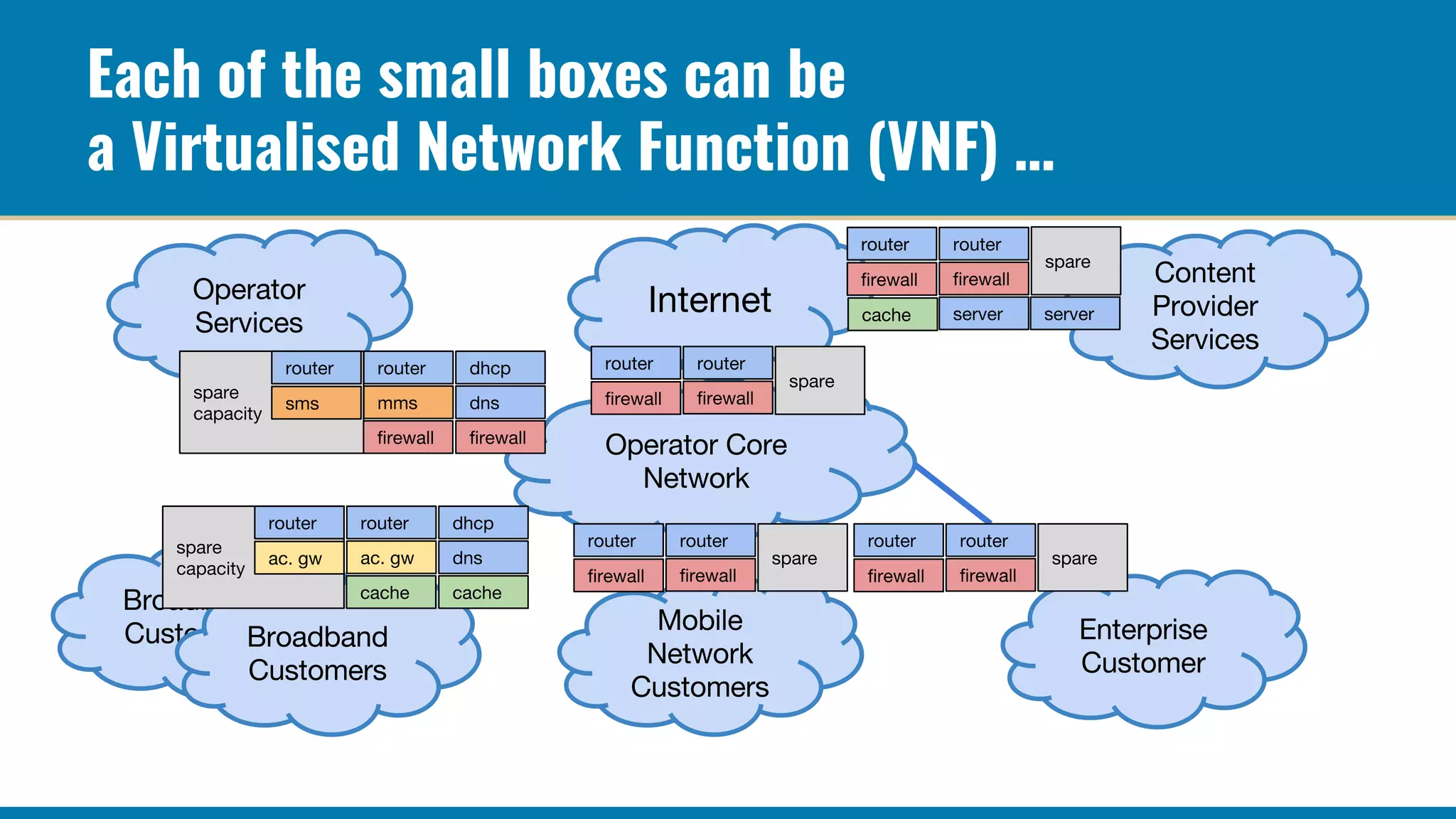 Each of the small boxes can be
a Virtualised Network Function (VNF) …
 