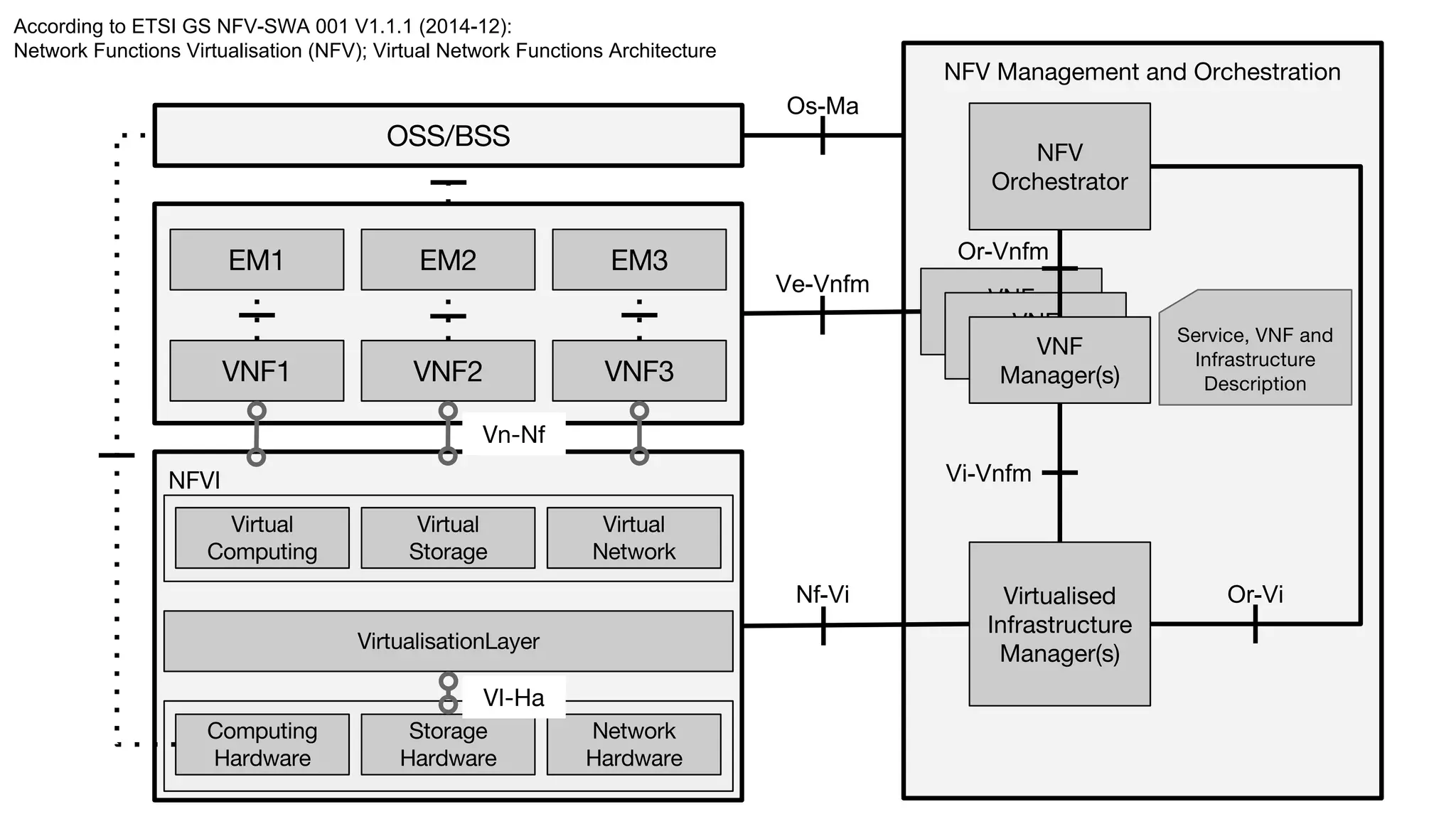 Os-Ma
Ve-Vnfm
Nf-Vi
Or-Vnfm
Vi-Vnfm
Or-Vi
According to ETSI GS NFV-SWA 001 V1.1.1 (2014-12):
Network Functions Virtualisation (NFV); Virtual Network Functions Architecture
 