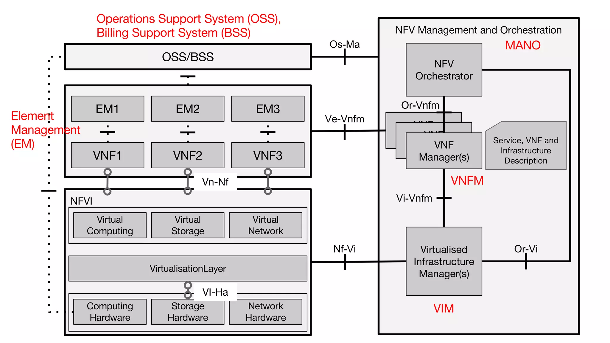 Os-Ma
Ve-Vnfm
Nf-Vi
Or-Vnfm
Vi-Vnfm
Or-Vi
 