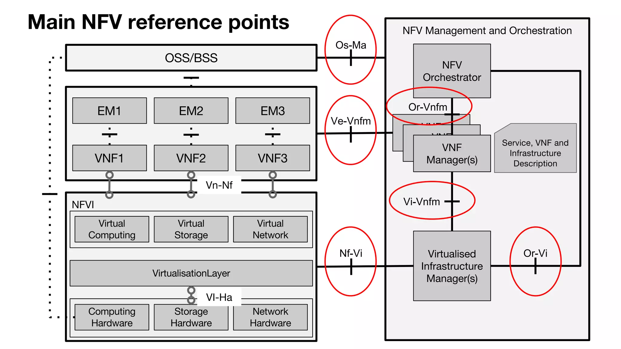 Os-Ma
Ve-Vnfm
Nf-Vi
Or-Vnfm
Vi-Vnfm
Or-Vi
 