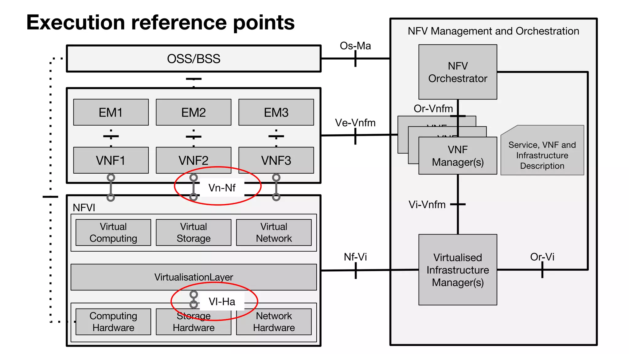 Os-Ma
Ve-Vnfm
Nf-Vi
Or-Vnfm
Vi-Vnfm
Or-Vi
 