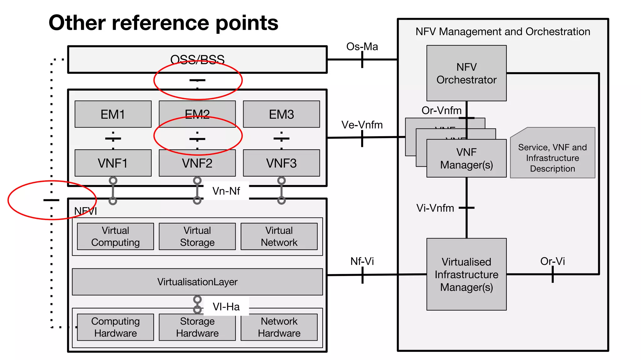 Os-Ma
Ve-Vnfm
Nf-Vi
Or-Vnfm
Vi-Vnfm
Or-Vi
 