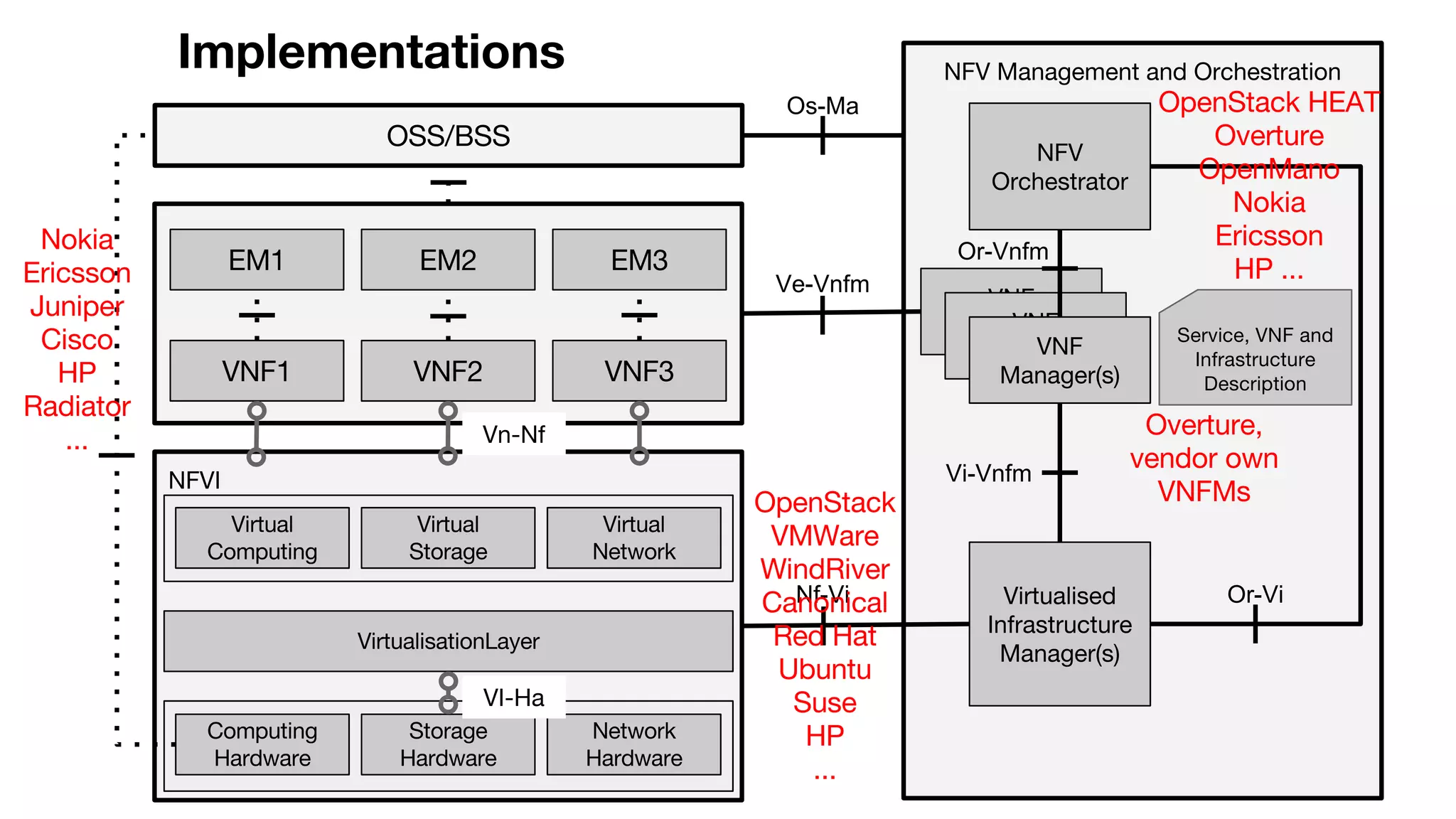 Os-Ma
Ve-Vnfm
Nf-Vi
Or-Vnfm
Vi-Vnfm
Or-Vi
 