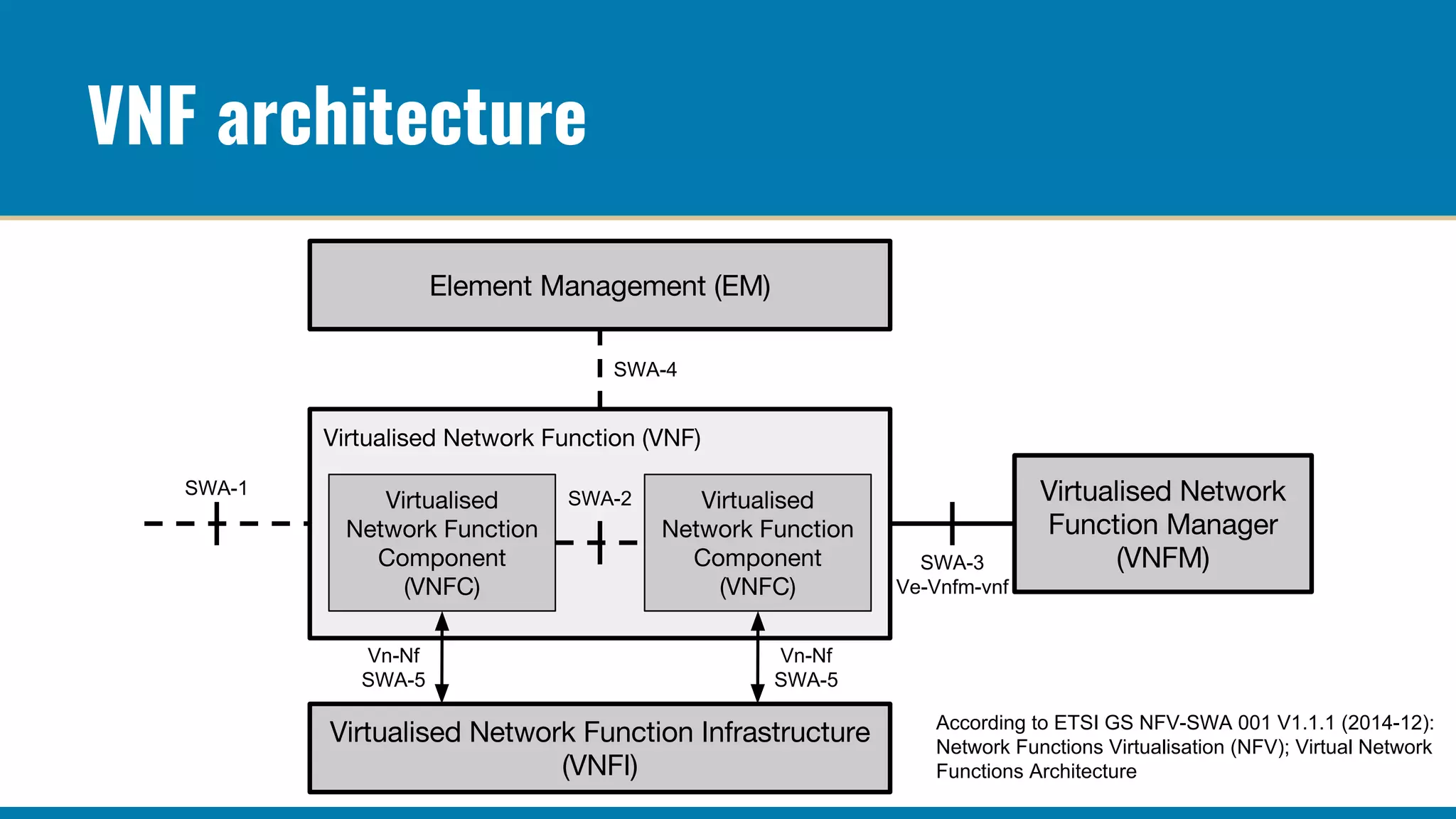 VNF architecture
Vn-Nf
SWA-5
Vn-Nf
SWA-5
SWA-4
SWA-3
Ve-Vnfm-vnf
SWA-1
SWA-2
According to ETSI GS NFV-SWA 001 V1.1.1 (2014-12):
Network Functions Virtualisation (NFV); Virtual Network
Functions Architecture
 
