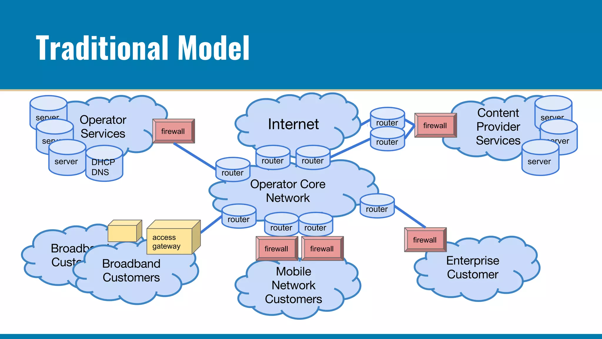 Traditional Model
router
router
router
router
firewall
firewall
firewall
server
server
server
server
server
server
access
gateway
router router
router
router router
firewall firewall
DHCP
DNS
 