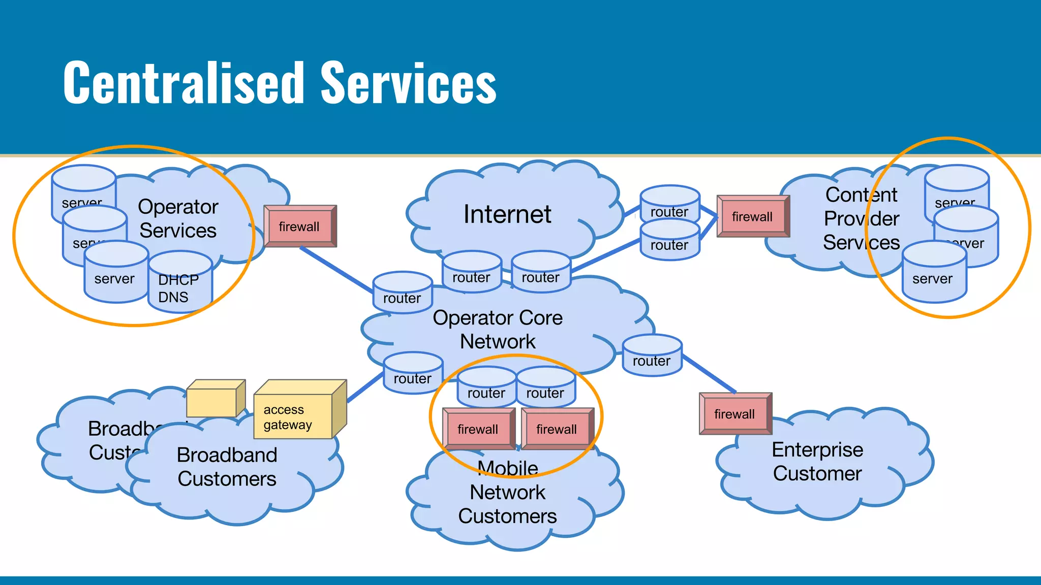 Centralised Services
router
router
router
router
firewall
firewall
firewall
server
server
server
server
server
server
access
gateway
router router
router
router router
firewall firewall
DHCP
DNS
 