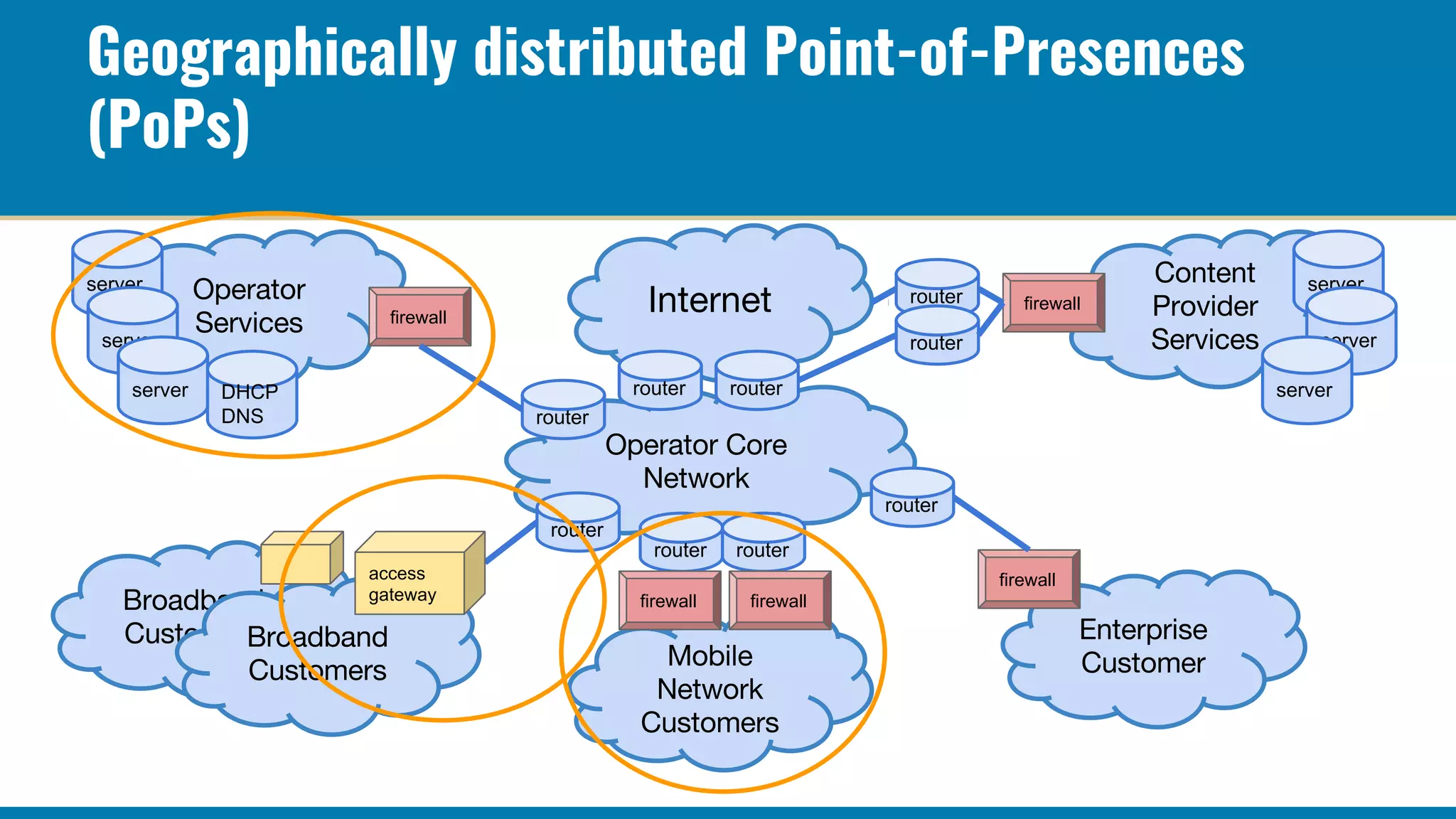 Geographically distributed Point-of-Presences
(PoPs)
router
router
router
router
firewall
firewall
firewall
server
server
server
server
server
server
access
gateway
router router
router
router router
firewall firewall
DHCP
DNS
 