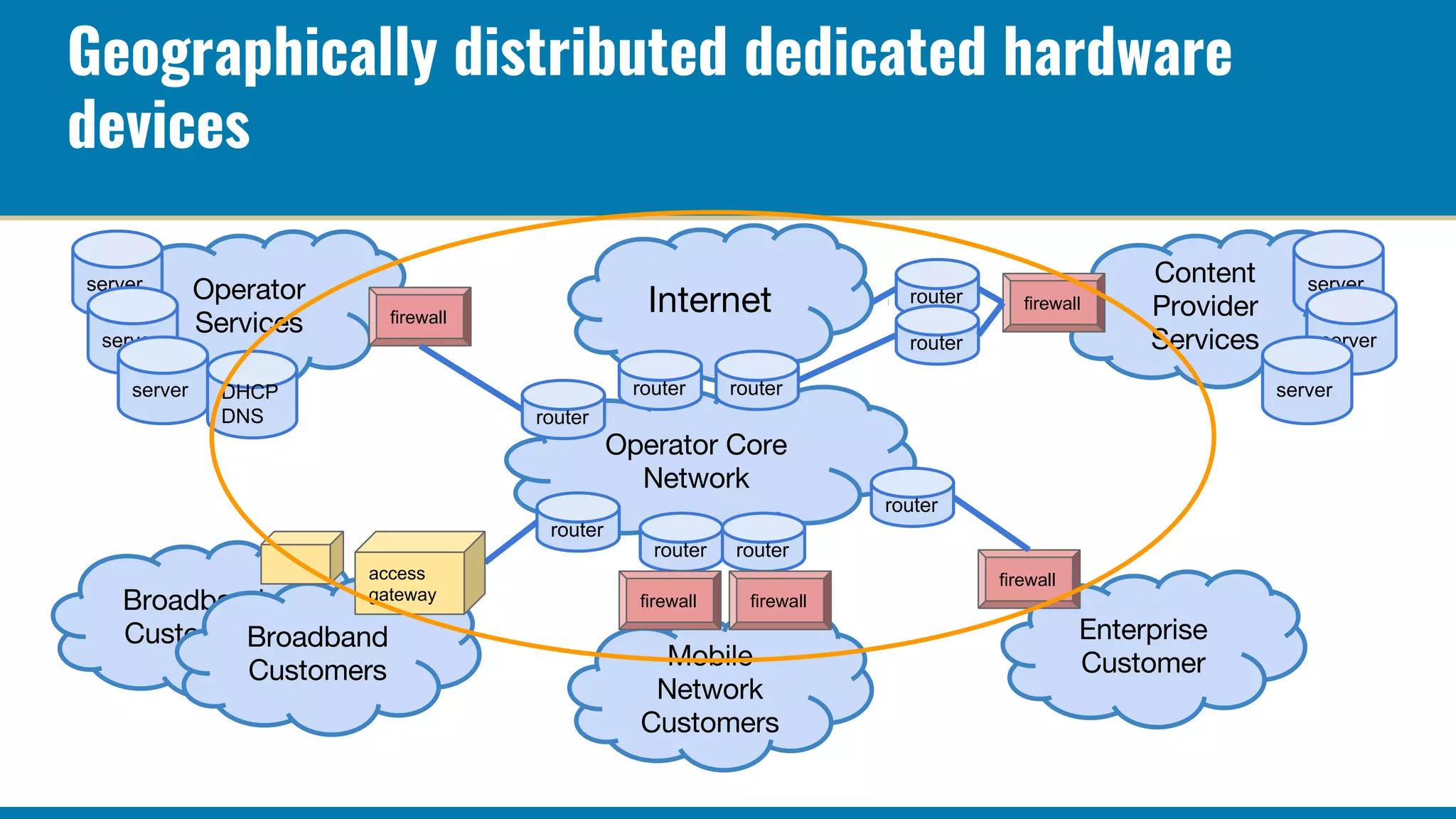 Geographically distributed dedicated hardware
devices
router
router
router
router
firewall
firewall
firewall
server
server
server
server
server
server
access
gateway
router router
router
router router
firewall firewall
DHCP
DNS
 