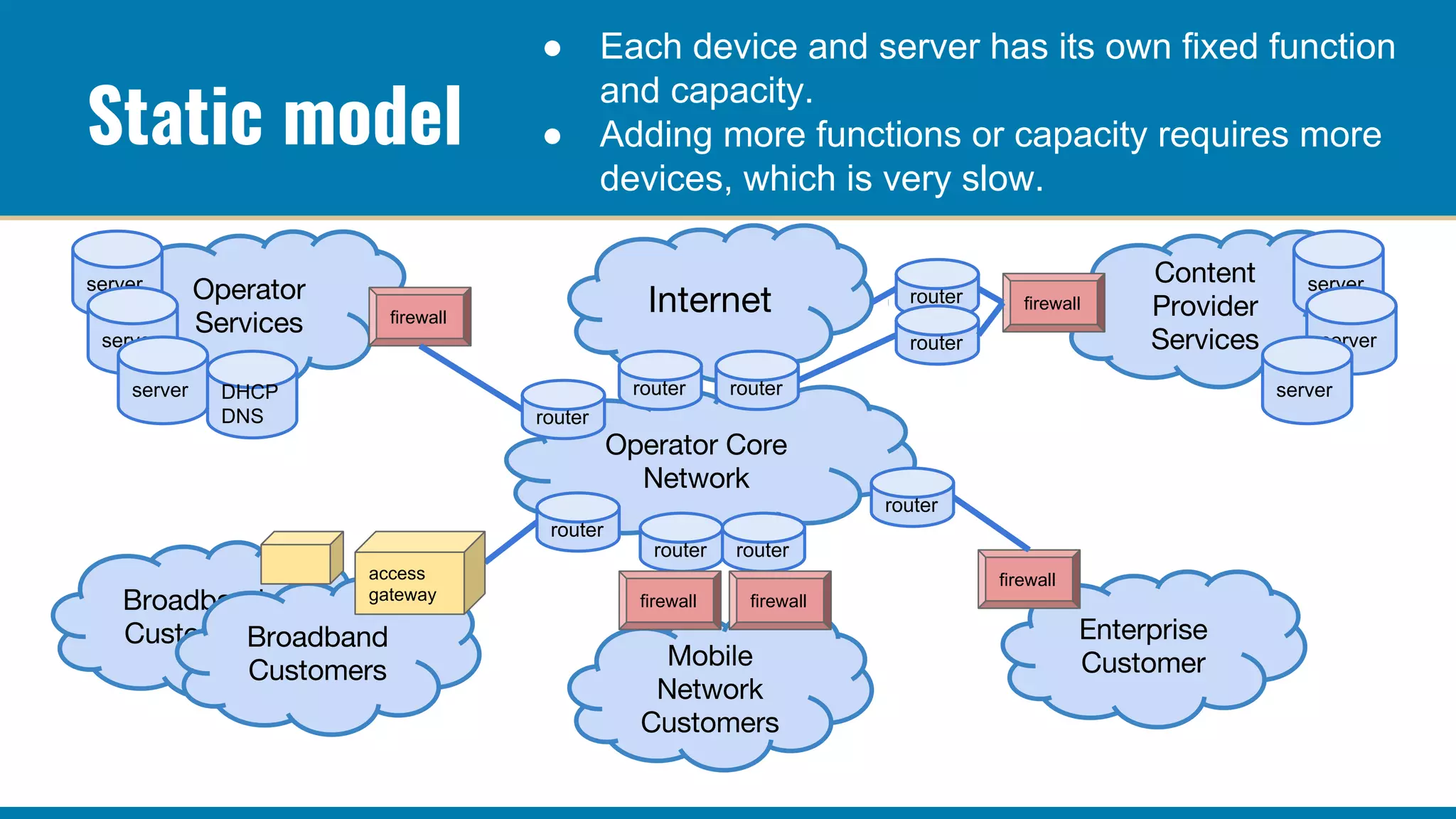Static model
router
router
router
router
firewall
firewall
firewall
server
server
server
server
server
server
access
gateway
router router
router
router router
firewall firewall
DHCP
DNS
● Each device and server has its own fixed function
and capacity.
● Adding more functions or capacity requires more
devices, which is very slow.
 