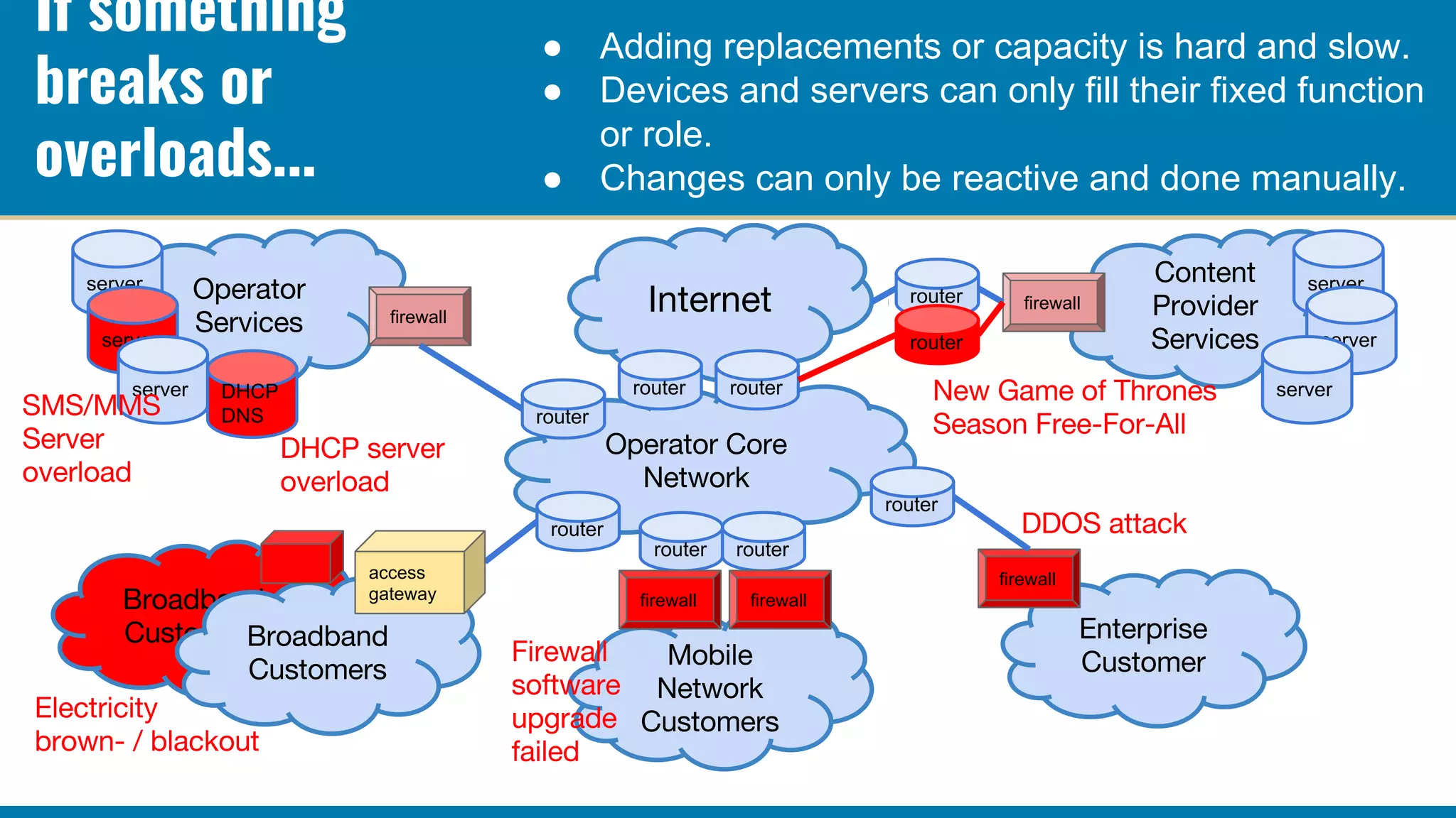 If something
breaks or
overloads...
router
router
router
router
firewall
firewall
firewall
server
server
server
server
server
server
access
gateway
router router
router
router router
firewall firewall
DHCP
DNS
● Adding replacements or capacity is hard and slow.
● Devices and servers can only fill their fixed function
or role.
● Changes can only be reactive and done manually.
 