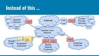 Instead of this …
router
router
router
router
firewall
firewall
firewall
server
server
server
server
server
server
access
gateway
router router
router
router router
firewall firewall
DHCP
DNS
 