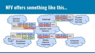 NFV offers something like this…
 