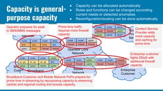 Capacity is general-
purpose capacity
●
●
●
Broadband Customer and Mobile Network PoPs prepare for
prime time in streaming by repurposing capacity to streaming
caches and regional routing and access capacity.
Enterprise customer
fights DDoS with
additional firewall
capacity
Operator prepares for peak
in SMS/MMS messages
Content Service
Provider adds
more capacity
and caching for
prime time
Prime time traffic
requires more firewall
capacity
 