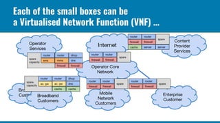 Each of the small boxes can be
a Virtualised Network Function (VNF) …
 