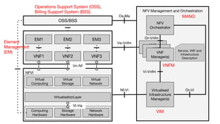 Os-Ma
Ve-Vnfm
Nf-Vi
Or-Vnfm
Vi-Vnfm
Or-Vi
 