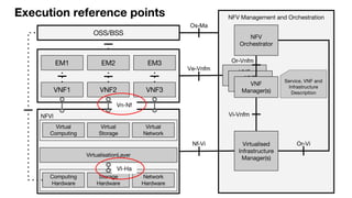 Os-Ma
Ve-Vnfm
Nf-Vi
Or-Vnfm
Vi-Vnfm
Or-Vi
 