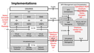 Os-Ma
Ve-Vnfm
Nf-Vi
Or-Vnfm
Vi-Vnfm
Or-Vi
 