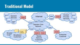Traditional Model
router
router
router
router
firewall
firewall
firewall
server
server
server
server
server
server
access
gateway
router router
router
router router
firewall firewall
DHCP
DNS
 