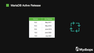 MariaDB Active Release
Version GA Relese
10.2 May 2017
10.3 May 2018
10.4 June 2019
 10.5 June 2020 
 10.6  July 2021
 
