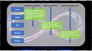 Code
Build
Test
Continuous Integration
Release
Deploy
Continuous Delivery Continuous Deployment
Continuous Integration is a
practice/process which helps
us to identify the errors in the
code as quickly as possible by
triggering as many builds as
required.
Continuous Delivery is the
process of automating
application versions ready for
deployments.
Continuous Deployment is the
process of deploying
applications continuous to all
environments
19
 