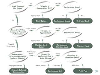 2020
Grant Equity or
Not Equity?
Full Value or
Appreciation Only?
Yes
Appreciation
Stock Option
Full Value
Performance Based?
Yes
Performance Shares
No
Restricted Stock
No
Reward for Value
Increase or Financial
Performance?
Value Increase
Full Value or
Appreciation?
Appreciation
Phantom Stock
Option
Full Value
Performance Based?
Yes
Performance
Phantom Stock
No
Phantom Stock
Financial
Performance
Appreciation-
Performance Based or
Employee Directed?
Performance
Based Reward for
Profit/Cash Flow or
Other Metrics?
Profits
Allocation or
Objectives Based?
Allocation
Profit Pool
ObjectivesOther Metrics
Performance Unit
Employee Directed
Strategic Deferred
Compensation
 
