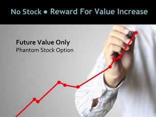 2424
No Stock ● Reward For Value Increase
Future Value Only
Phantom Stock Option
 