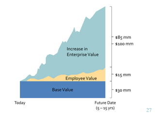 2727
$100 mm
BaseValue
Today Future Date
(5 – 15 yrs)
Increase in
EnterpriseValue
EmployeeValue
$30 mm
$85 mm
$15 mm
 