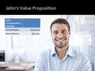 2929
John’s Value Proposition
2016
Compensation
Package
Annual Salary $325,000
Annual Bonus $85,000
 