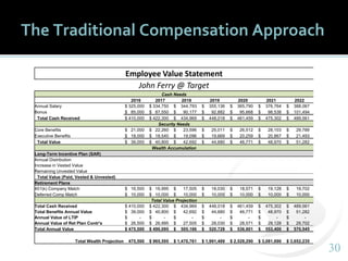 3030
The Traditional Compensation Approach
Employee Value Statement
John Ferry @ Target
Cash Needs
2016 2017 2018 2019 2020 2021 2022
Annual Salary $ 325,000 $ 334,750 $ 344,793 $ 355,136 $ 365,790 $ 376,764 $ 388,067
Bonus $ 85,000 $ 87,550 $ 90,177 $ 92,882 $ 95,668 $ 98,538 $ 101,494
Total Cash Received $ 410,000 $ 422,300 $ 434,969 $ 448,018 $ 461,459 $ 475,302 $ 489,561
Security Needs
Core Benefits $ 21,000 $ 22,260 $ 23,596 $ 25,011 $ 26,512 $ 28,103 $ 29,789
Executive Benefits $ 18,000 $ 18,540 $ 19,096 $ 19,669 $ 20,259 $ 20,867 $ 21,493
Total Value $ 39,000 $ 40,800 $ 42,692 $ 44,680 $ 46,771 $ 48,970 $ 51,282
Wealth Accumulation
Long-Term Incentive Plan (SAR)
Annual Distribution
Increase in Vested Value
Remaining Unvested Value
Total Value (Paid, Vested & Unvested)
Retirement Plans
401(k) Company Match $ 16,500 $ 16,995 $ 17,505 $ 18,030 $ 18,571 $ 19,128 $ 19,702
Deferred Comp Match $ 10,000 $ 10,000 $ 10,000 $ 10,000 $ 10,000 $ 10,000 $ 10,000
Total Value Projection
Total Cash Received $ 410,000 $ 422,300 $ 434,969 $ 448,018 $ 461,459 $ 475,302 $ 489,561
Total Benefits Annual Value $ 39,000 $ 40,800 $ 42,692 $ 44,680 $ 46,771 $ 48,970 $ 51,282
Annual Value of LTIP $ - $ - $ - $ - $ - $ - $ -
Annual Value of Ret Plan Contr's $ 26,500 $ 26,995 $ 27,505 $ 28,030 $ 28,571 $ 29,128 $ 29,702
Total Annual Value $ 475,500 $ 490,095 $ 505,166 $ 520,728 $ 536,801 $ 553,400 $ 570,545
Total Wealth Projection 475,500 $ 965,595 $ 1,470,761 $ 1,991,489 $ 2,528,290 $ 3,081,690 $ 3,652,235
 